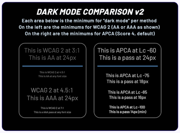 demonstration showing a comparison of minimum passing contrasts for both APCA and WCAG 2. WCAG 2 is unreadable for dark mode