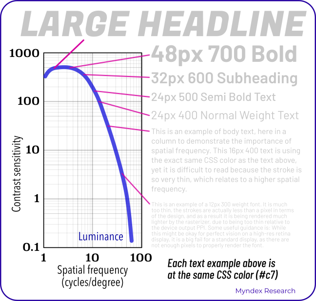 This is a chart of the human contrast sensitivity curve. A blue line curves down to the right where the Y axis is contrast sensitivity, and the X access is spatial frequency, increasing toward the right. An increase in spatial frequency means elements are smaller and thinner. On the right of this info graphic are samples of text from very large and bold to very thin and small, with red lead lines indicating approximately where those samples fall on the contrast sensitivity curve. All of the text samples are at the exact same CSS color of #c7c7c7, the top very large and bold headline is legible but as the fonts become thinner and smaller they literally fade out as if becoming lighter gray, even though they are all at the exact same color.